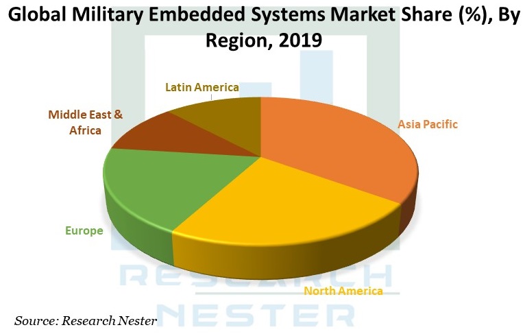 Military Embedded Systems Market Share